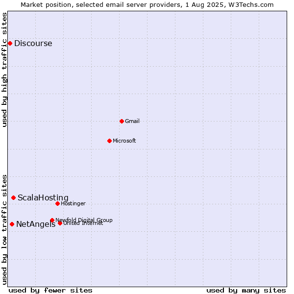 Market position of ScalaHosting vs. NetAngels vs. Discourse