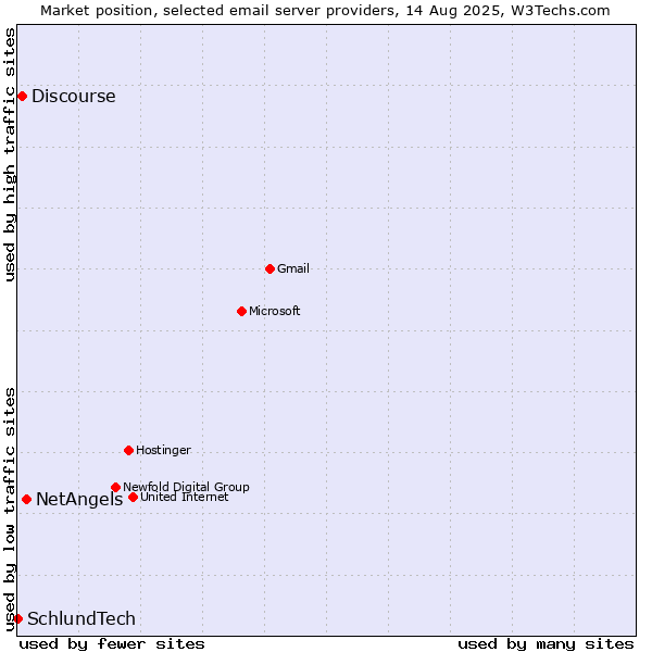 Market position of NetAngels vs. Discourse vs. SchlundTech