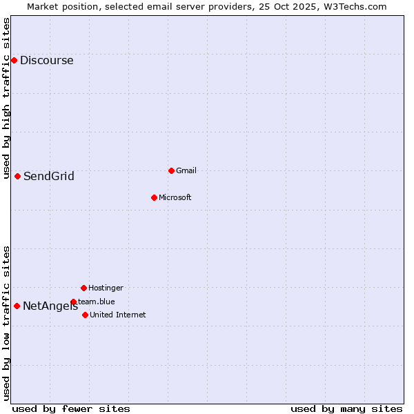 Market position of SendGrid vs. NetAngels vs. Discourse