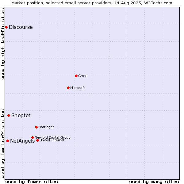Market position of Shoptet vs. NetAngels vs. Discourse