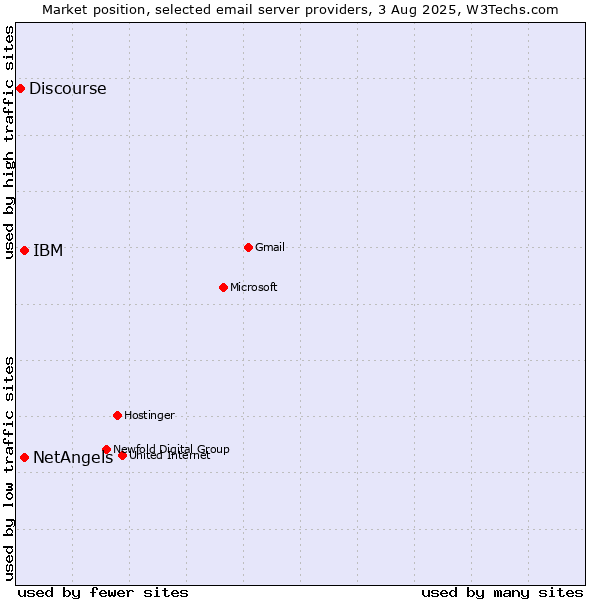 Market position of NetAngels vs. IBM vs. Discourse