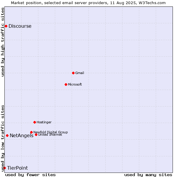 Market position of NetAngels vs. Discourse vs. TierPoint