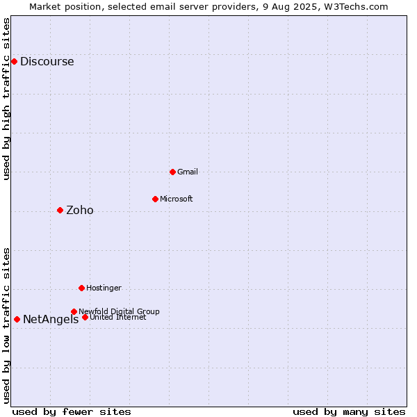 Market position of Zoho vs. NetAngels vs. Discourse
