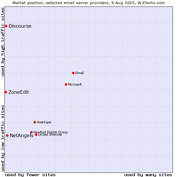 Market position of NetAngels vs. Discourse vs. ZoneEdit