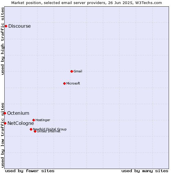 Market position of Discourse vs. NetCologne vs. Octenium