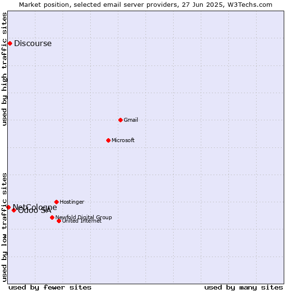 Market position of Odoo SA vs. Discourse vs. NetCologne