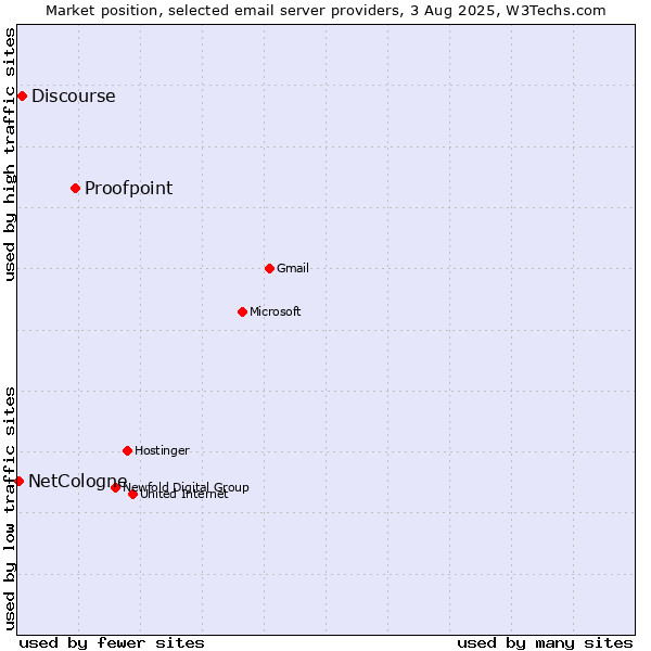 Market position of Proofpoint vs. Discourse vs. NetCologne