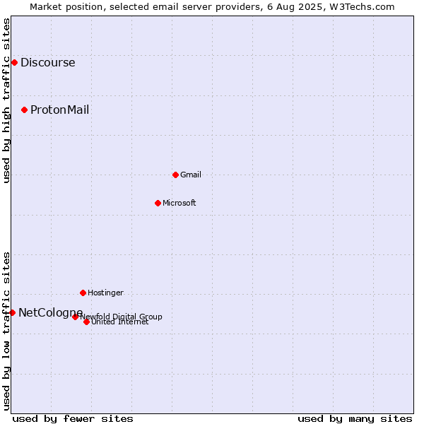 Market position of ProtonMail vs. Discourse vs. NetCologne