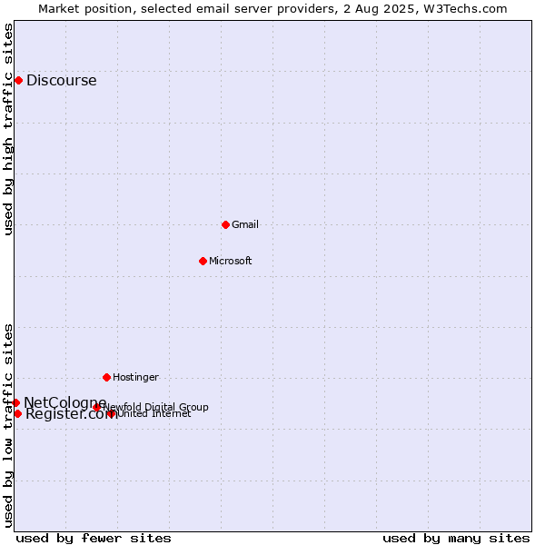 Market position of Discourse vs. Register.com vs. NetCologne