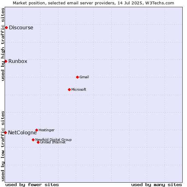 Market position of Discourse vs. Runbox vs. NetCologne