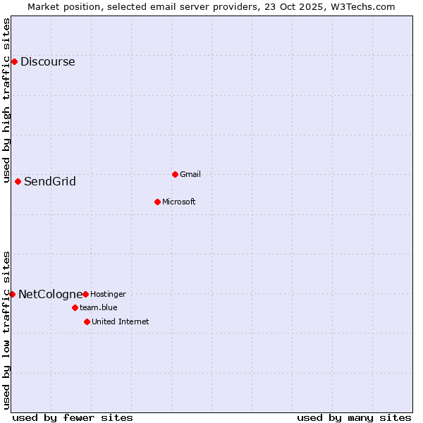 Market position of SendGrid vs. Discourse vs. NetCologne