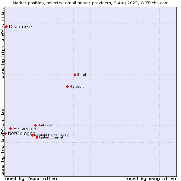 Market position of Serverplan vs. Discourse vs. NetCologne
