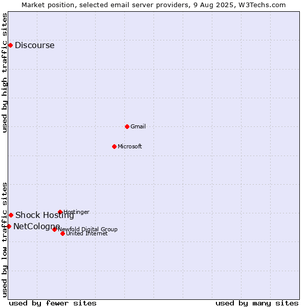 Market position of Shock Hosting vs. Discourse vs. NetCologne
