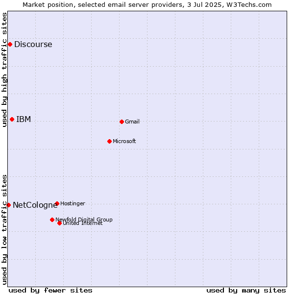 Market position of IBM vs. Discourse vs. NetCologne