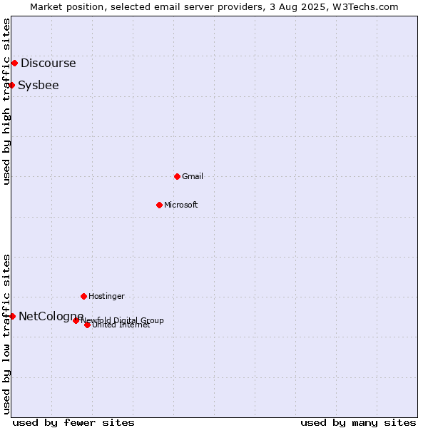 Market position of Discourse vs. NetCologne vs. Sysbee