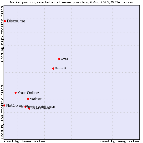 Market position of Your.Online vs. Discourse vs. NetCologne