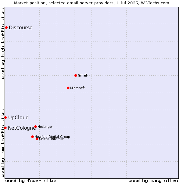 Market position of Discourse vs. UpCloud vs. NetCologne