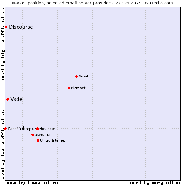 Market position of Vade vs. Discourse vs. NetCologne