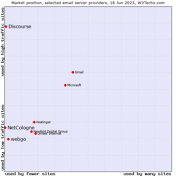 Market position of webgo vs. Discourse vs. NetCologne