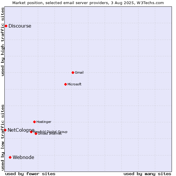 Market position of Webnode vs. Discourse vs. NetCologne
