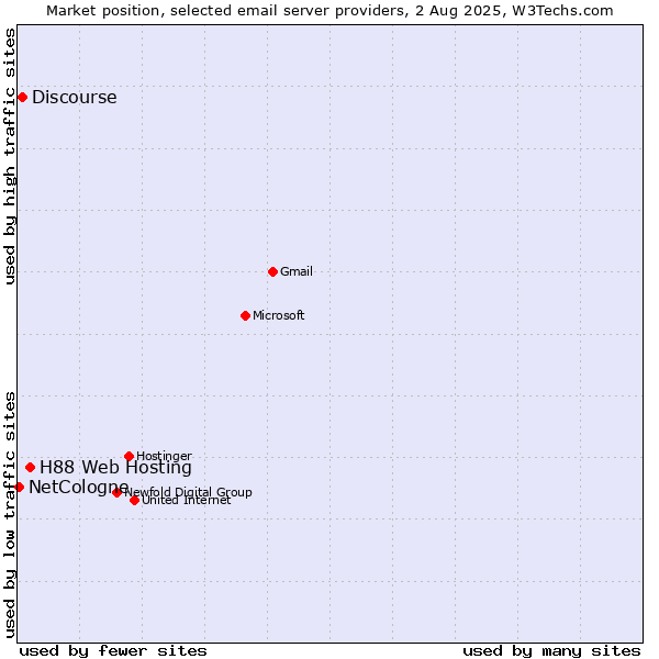 Market position of H88 Web Hosting vs. Discourse vs. NetCologne