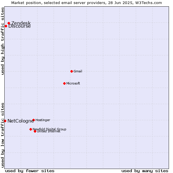 Market position of Zendesk vs. Discourse vs. NetCologne