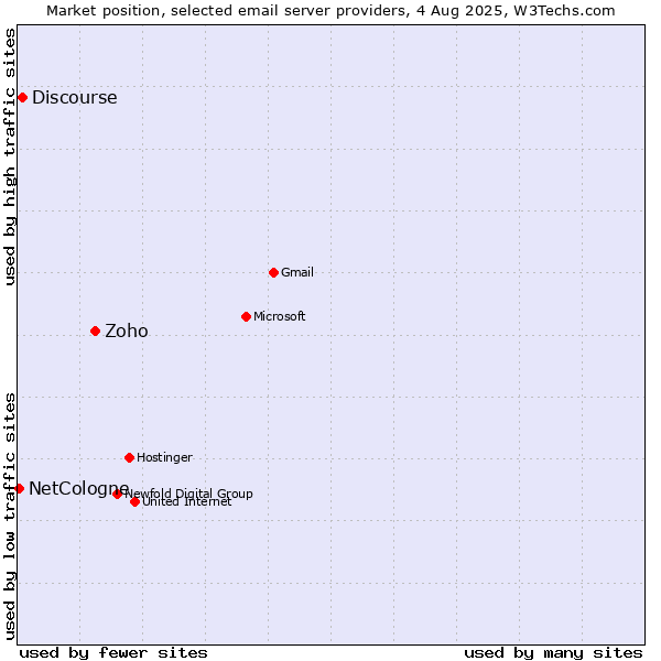 Market position of Zoho vs. Discourse vs. NetCologne
