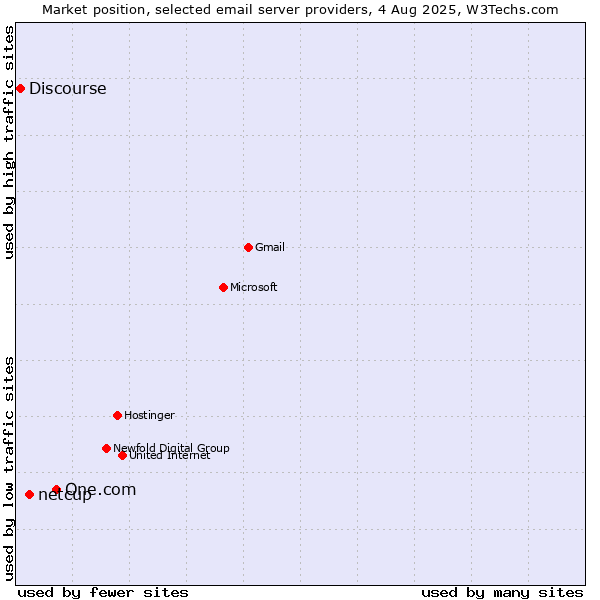 Market position of One.com vs. netcup vs. Discourse
