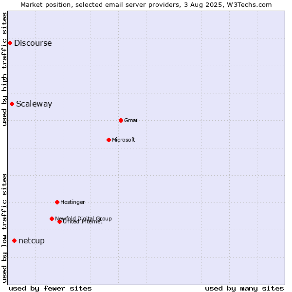 Market position of netcup vs. Scaleway vs. Discourse