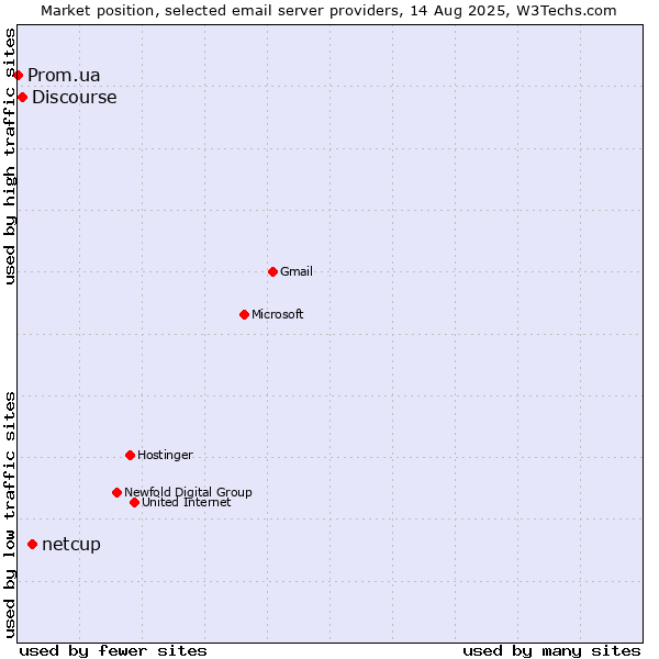 Market position of netcup vs. Discourse vs. Prom.ua