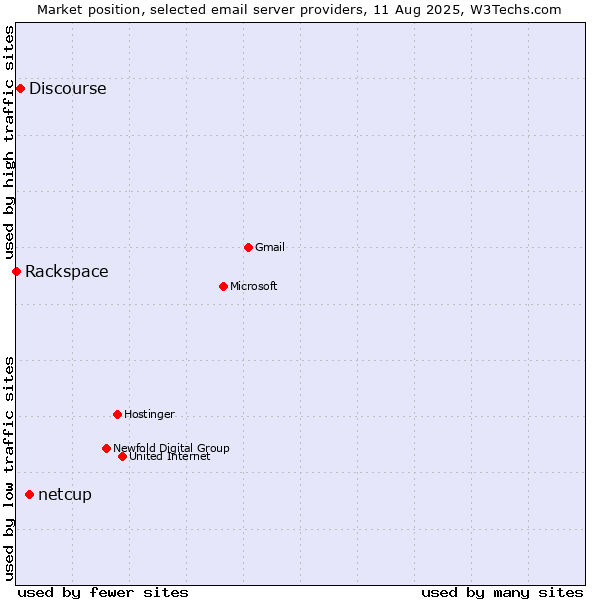 Market position of netcup vs. Discourse vs. Rackspace