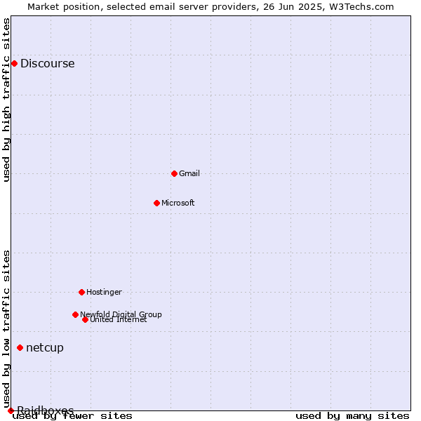 Market position of netcup vs. Discourse vs. Raidboxes
