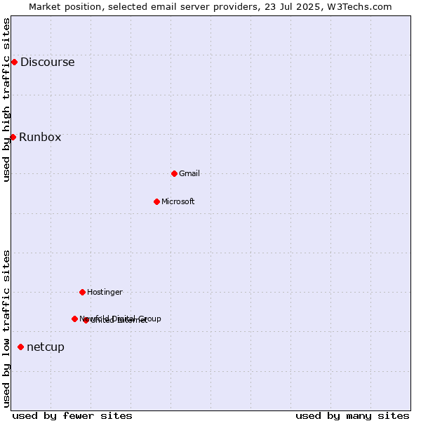 Market position of netcup vs. Discourse vs. Runbox