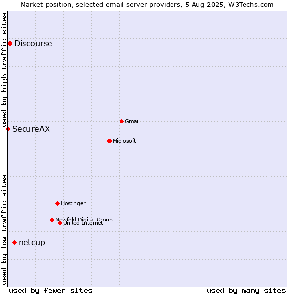 Market position of netcup vs. Discourse vs. SecureAX