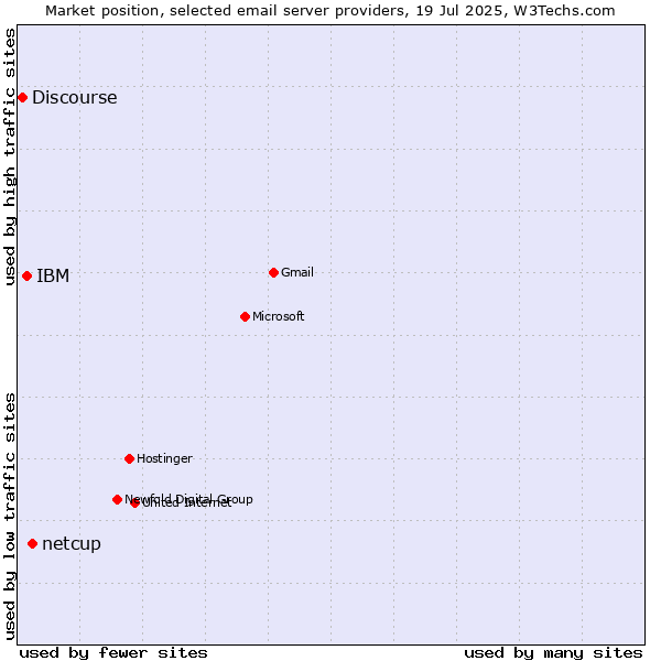 Market position of netcup vs. IBM vs. Discourse