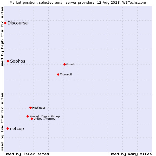 Market position of Sophos vs. netcup vs. Discourse