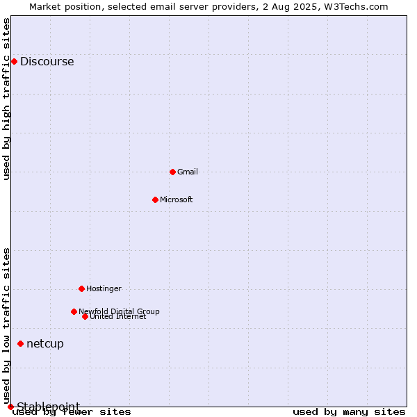 Market position of netcup vs. Discourse vs. Stablepoint