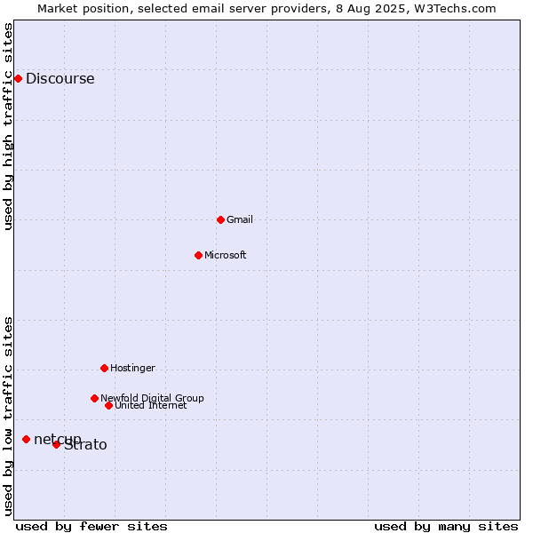 Market position of Strato vs. netcup vs. Discourse
