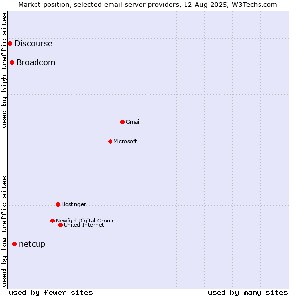 Market position of netcup vs. Broadcom vs. Discourse