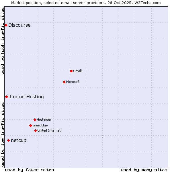 Market position of netcup vs. Timme Hosting vs. Discourse