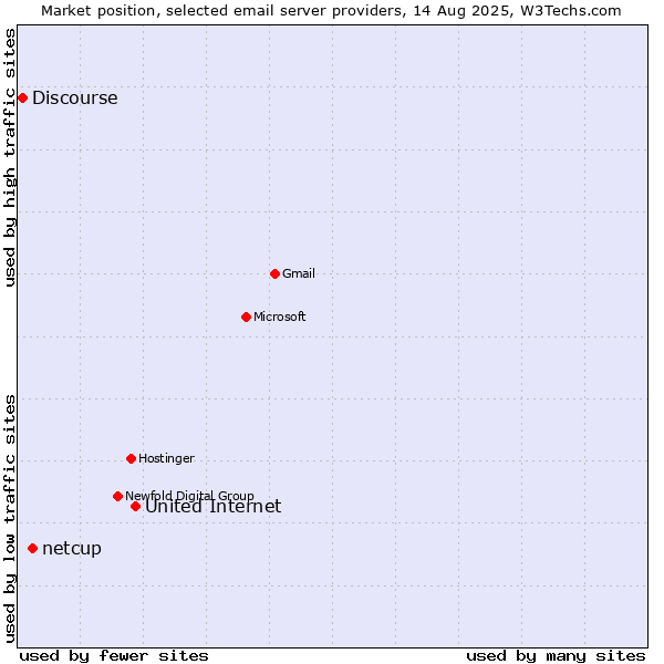 Market position of United Internet vs. netcup vs. Discourse