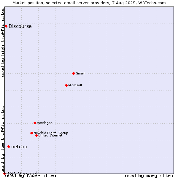 Market position of netcup vs. Discourse vs. 1&1 Versatel