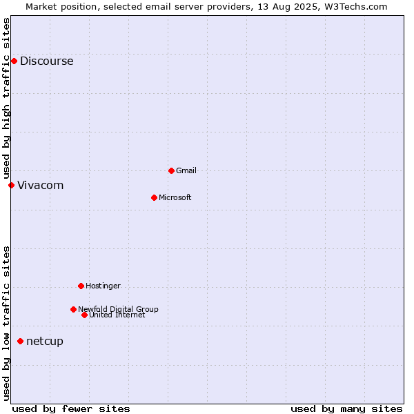 Market position of netcup vs. Discourse vs. Vivacom