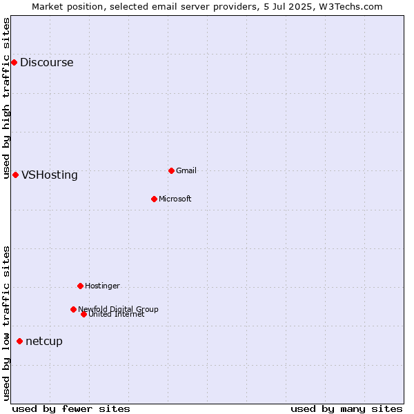 Market position of netcup vs. VSHosting vs. Discourse