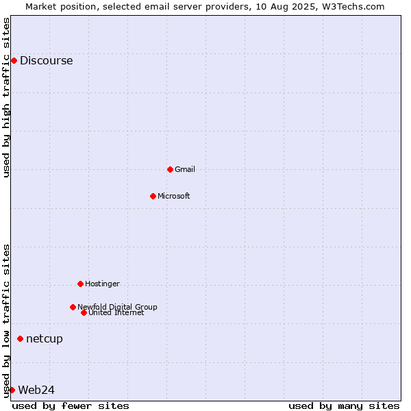 Market position of netcup vs. Discourse vs. Web24