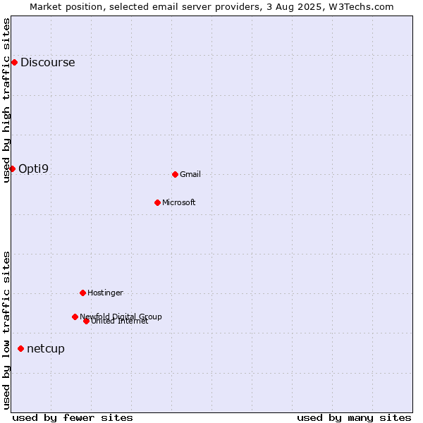 Market position of netcup vs. Discourse vs. Opti9