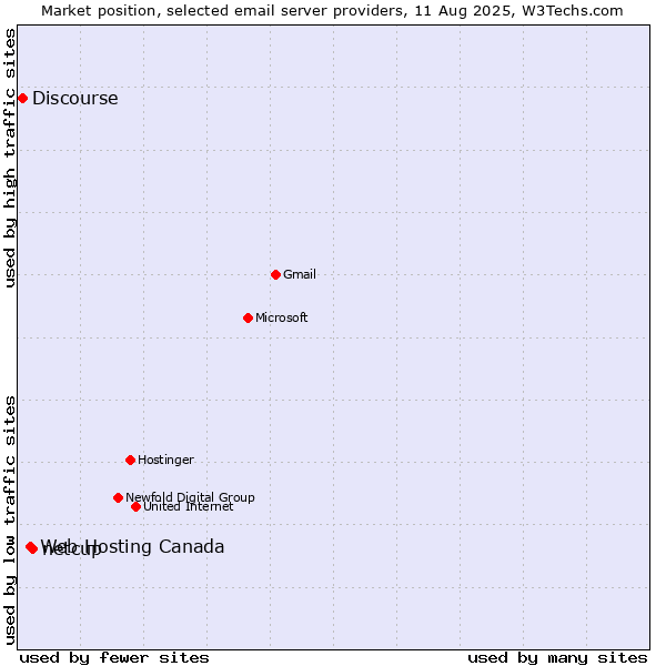 Market position of netcup vs. Web Hosting Canada vs. Discourse