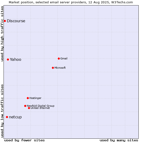 Market position of Yahoo vs. netcup vs. Discourse