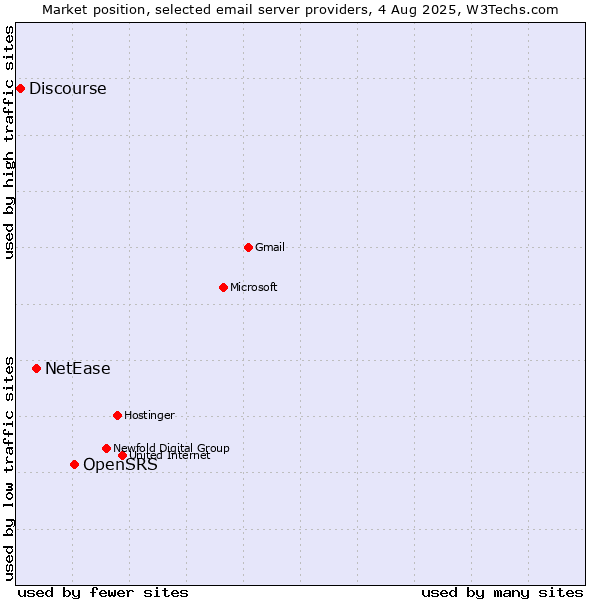 Market position of OpenSRS vs. NetEase vs. Discourse
