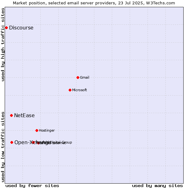 Market position of Open-Xchange vs. NetEase vs. Discourse